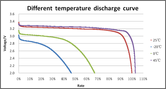 3.2V 20AH Lifepo4 Lithium Battery For House Energy Storage System Stability Safety