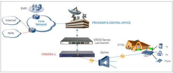 Небольшие Gbps слоя 2 портов EPON OLT V1600D4 EPON 4 мини симметричные 1,25