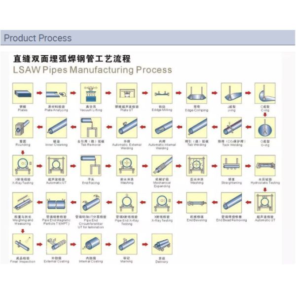 Корозия CE ISO анти- MS 6 дюймов труба ASTM A53 планирует 40 BS1387 гальванизировала трубу