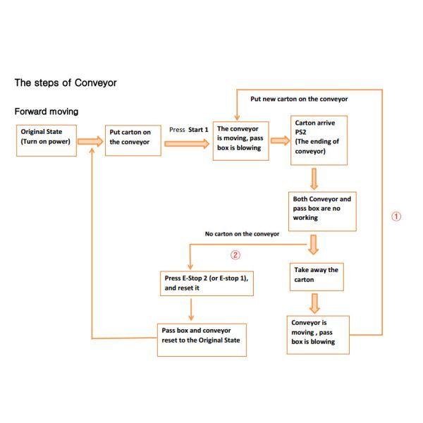 Противостатические комната коробки пропуска чистая и транспортер нержавеющей стали 304 для проходить товары