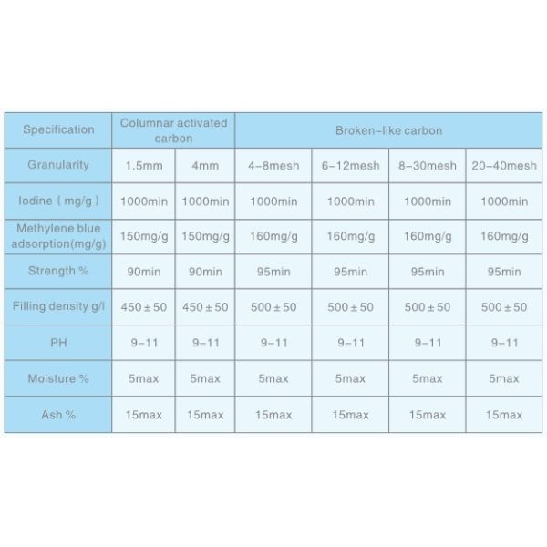 Напудренный активированный уголь на основе угля для очистки воды 150мг/г