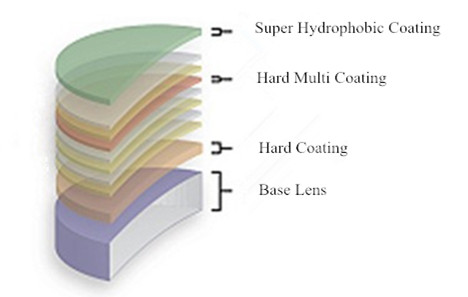 Anti Blue Light 1.59 Polycarbonate Eyeglass Lenses 65/73 MM Diameter Optional