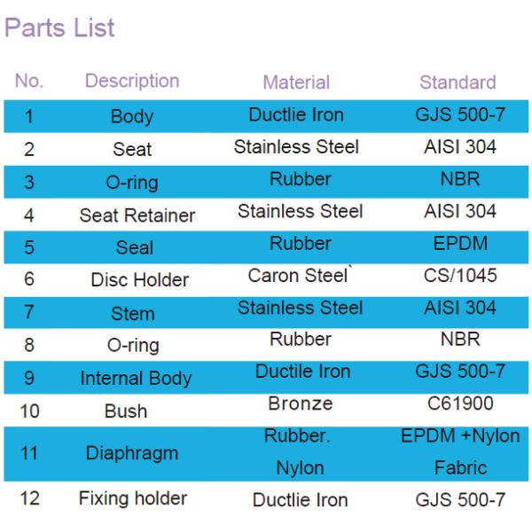 Tipo válvula de Mechnical de control del agua con la cámara doble que minimizan Headloss