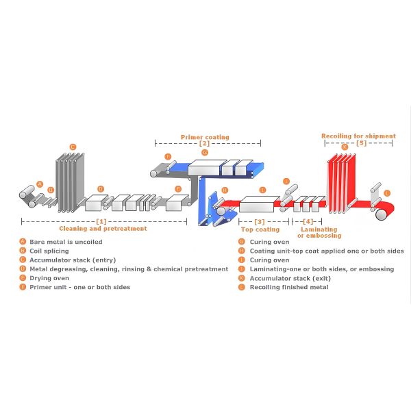 Предварительно окрашенный алюминиевый лист 1000 3000 5000 6000 8000 серии