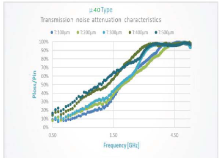 термальная поглощая серия серого цвета TIR940-A материалов 10GHz-6GHz