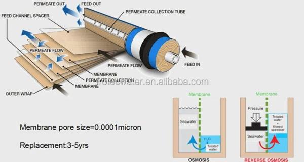 Semi Permeable Water Treatment Ro Membrane RO Reverse Osmosis Membrane