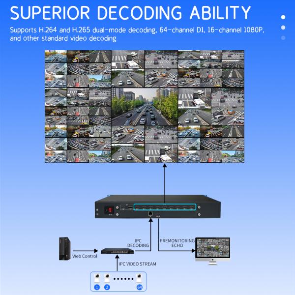 4K60  64 Opening Windows Surveillance Decoderor IP Stream Input Control Room NVR Decoder Electronic Map Security H.265 Decoder