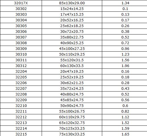 Single Row Taper Roller Bearing 32222 110 * 200 * 53 mm For Automobile Hub