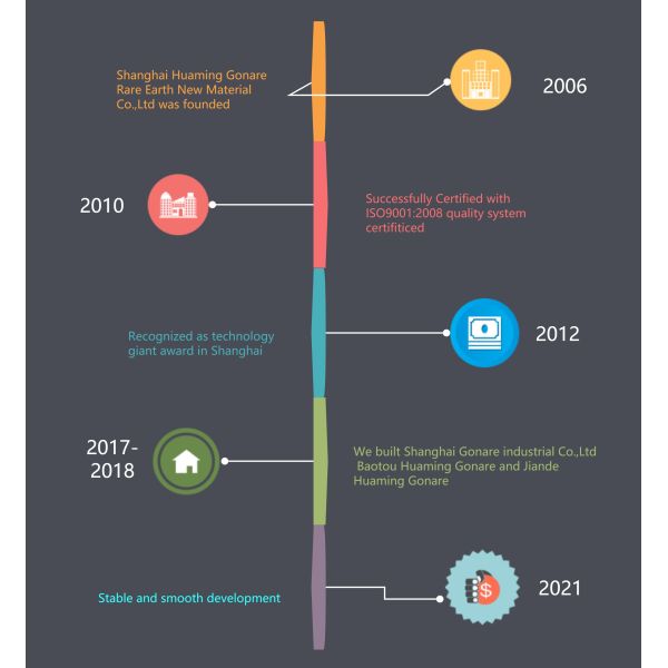 SHANGHAI HUAMING GONA RARE EARTH NEW MATERIALS CO.,LTD.