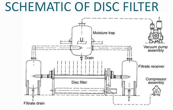 Rotary Disc Industrial Filter Cloth Anti Static In Pharmaceutical Industries