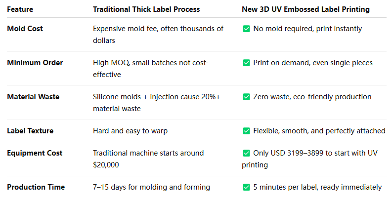 Fcolor No MOQ 3D UV Embossed Label Printer New Raised Logo Printing Machine for Clothing Shoes Bags No Mold Fast Delivery