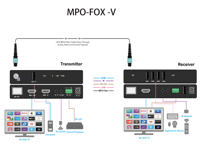 HDMI MPO-экстендер с задержкой передачи < 2 мс и скоростью до 18 Гбит/с