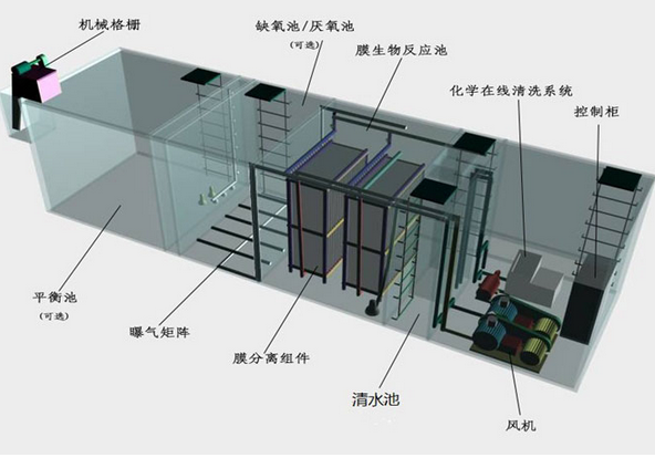 Завод водоочистки пакета высокой эффективности, завод по обработке нечистот Мбр для реки