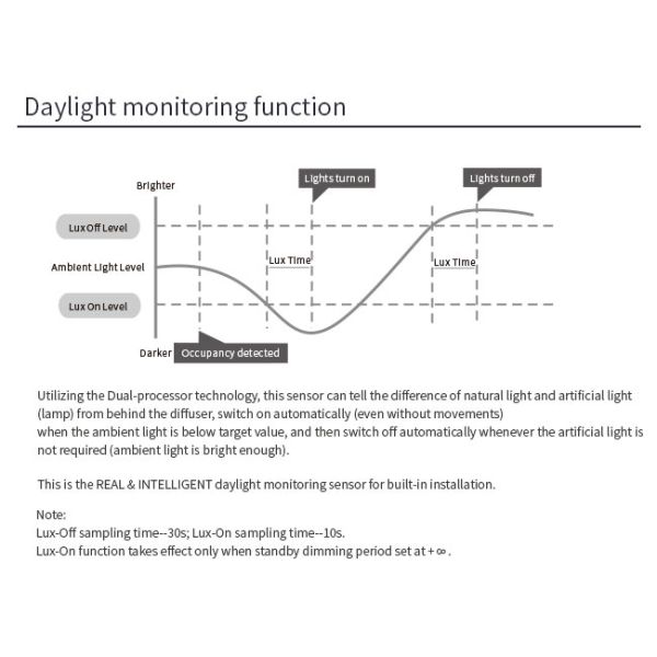 Мониторинг дневного света Снижаемый датчик движения Радиочастотная беспроводная группировка Настраиваемый белый