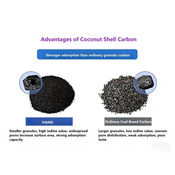 Granular Activated Carbon Water Purifier Accessories UDF Filter Cartridge