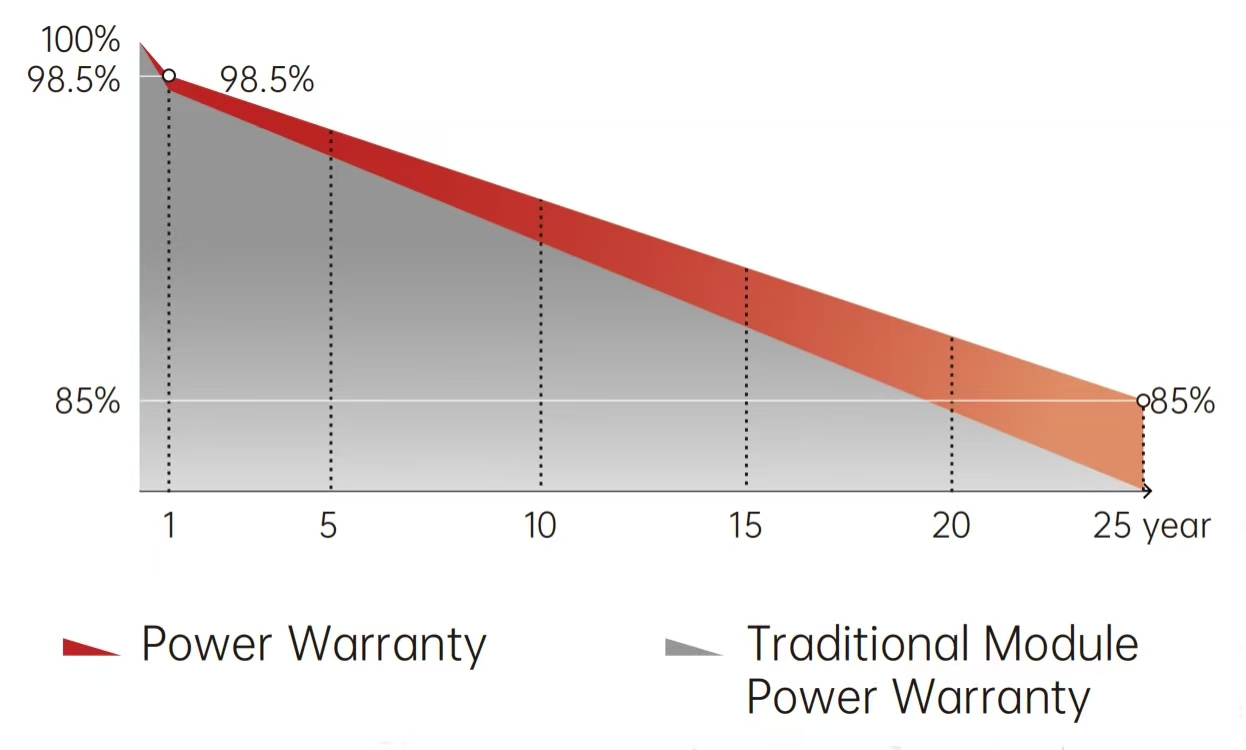 Semi-Flexible Solar Panel 460W – 21.3% Efficiency, Lightweight 2.7kg/m², Ideal for Marine & RV Use