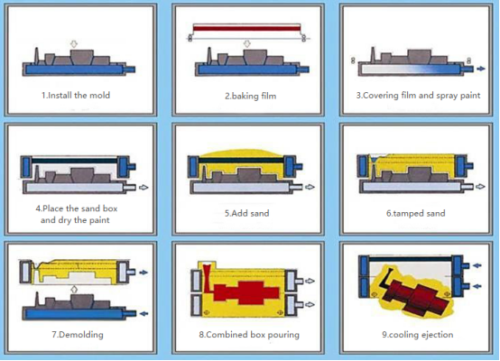 Axle Housings Vacuum Process Production Line / Intelligent Control V Process Molding Line