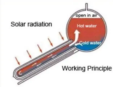 Ce Approved Highest Efficiency Solar Energy Solar Water Heaters with Assistant Tank