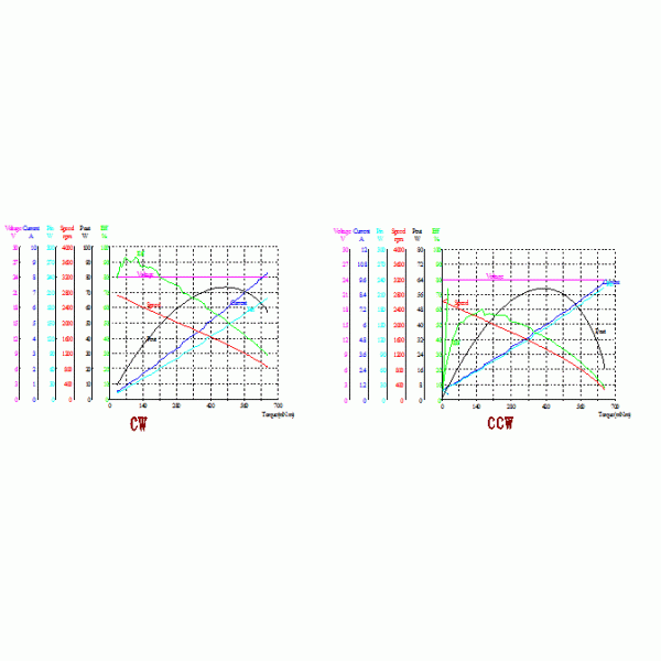 Electric motor for commercial roll up garage doors Openerator DC 24V High speed 2700RPM