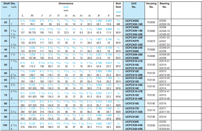 UCFCX20 UCFCX05 UCFCX06 Pillow Block Bearings Four Bolt Round Flange Unit