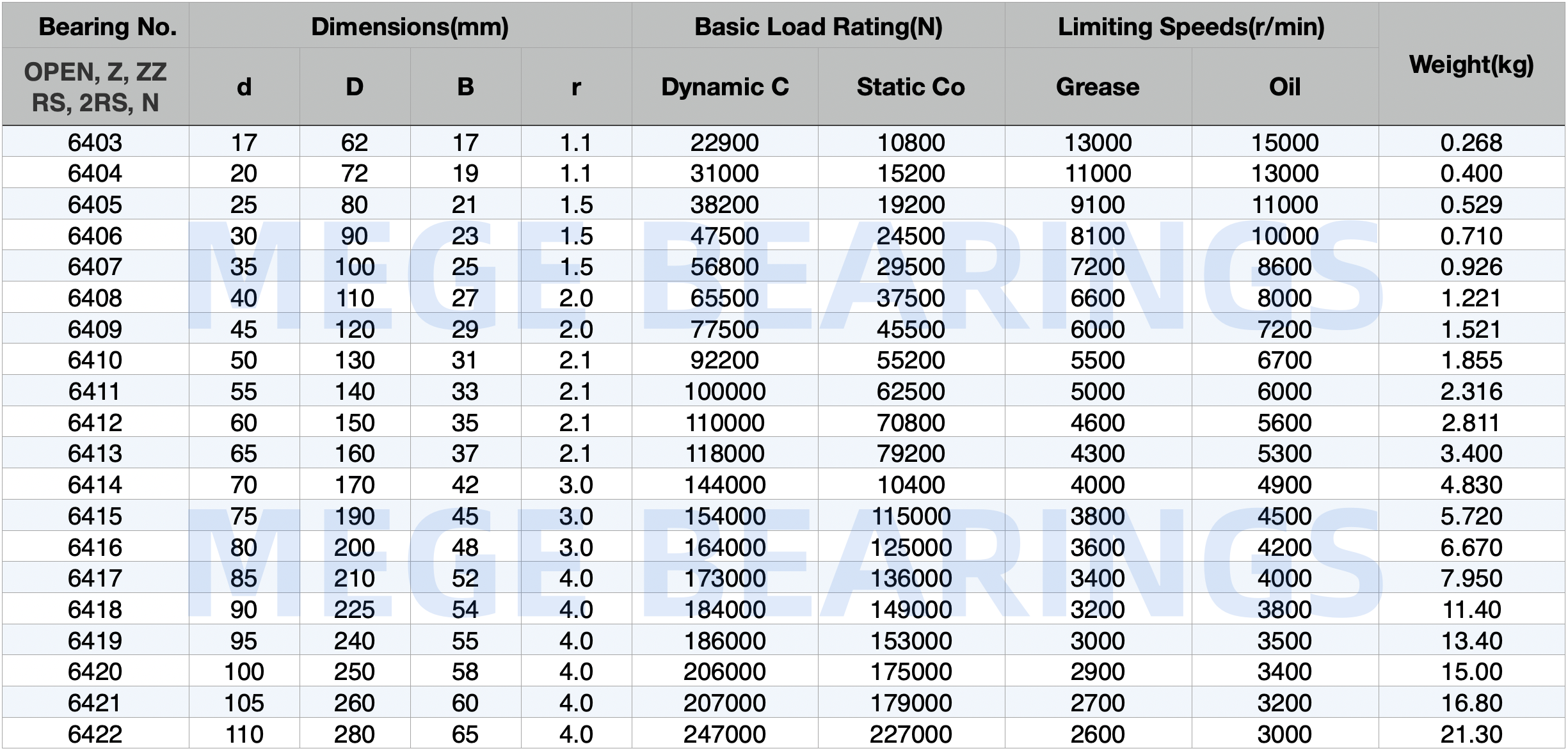 High Speed Deep Groove Ball Bearings 6410 2RS ZZ OPEN 50*130*31mm