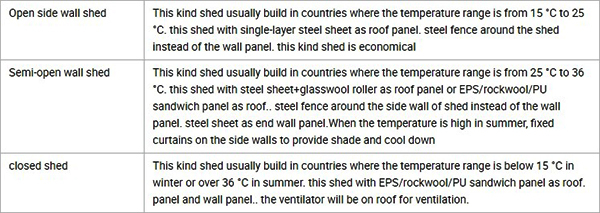 Steel Frame Prefabricated Goat Shed Q235B Q355B Steel Factory Shed