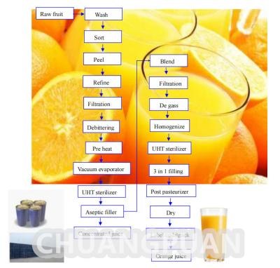 Normal Temperature Orange Juice Making Machine 0.4-0.6MPa