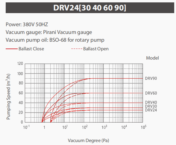 90 м3/ч Двухступенчатый маслозапечатанный вращающийся вакуумный насос DRV90 RAL 7047