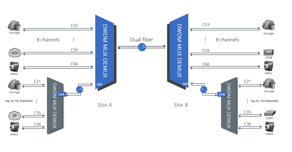 5g 40CH 100G DWDM Mux Demux