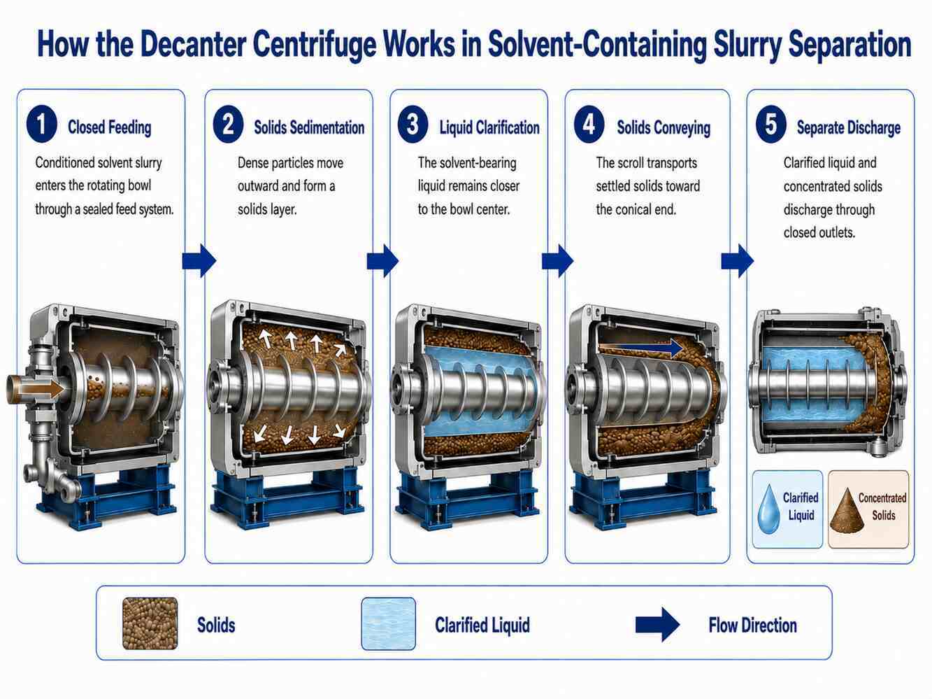 Industrial Decanter Centrifuge for Solvent-Containing Slurry