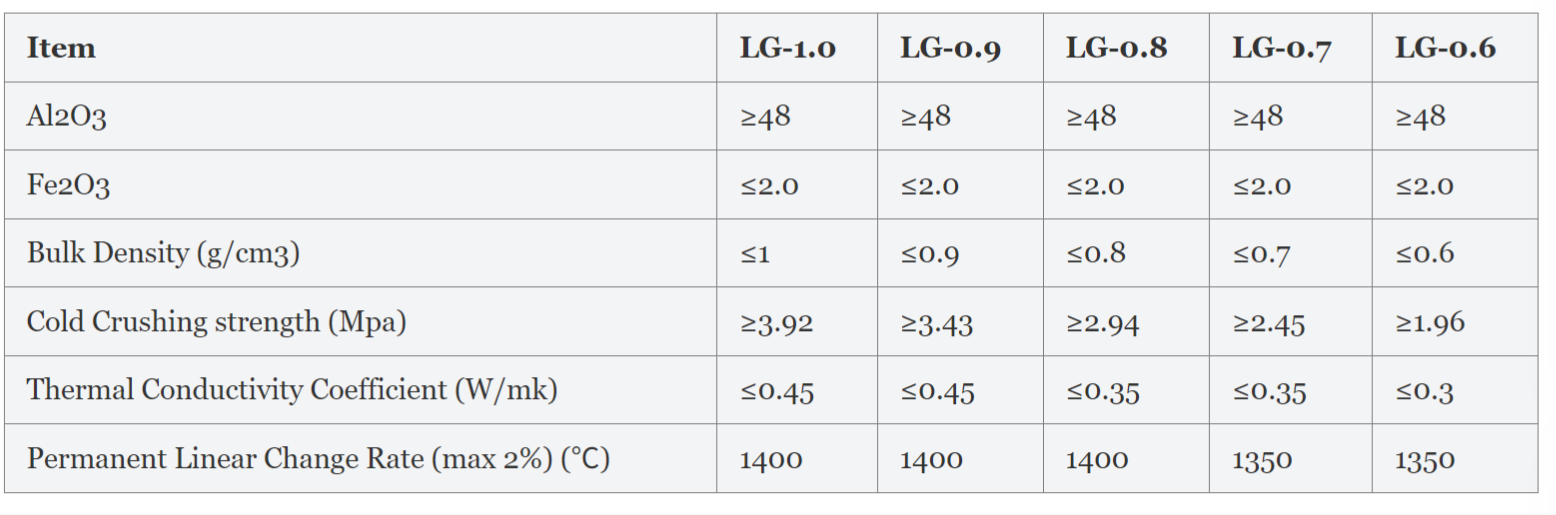 High Alumina Insulation Brick 42%-72% Al2O3 1250℃-1600℃