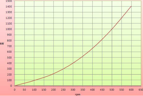 Альтернатор 1000kw 500rpm IP54 IP55 IP68 постоянного магнита топлива свободный