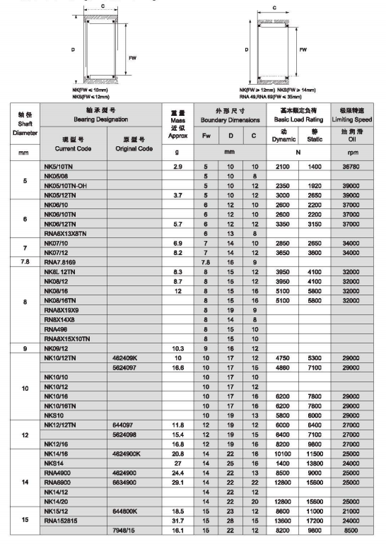 Подшипник ролика иглы хромовой стали ABEC 1, NA подшипников клетки нейлона   Серия NKI