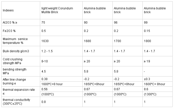 Алюминиевый пузырь кирпич для углеродной черной печи CaO 0,01% Al2O3 90% Высокое содержание алюминия