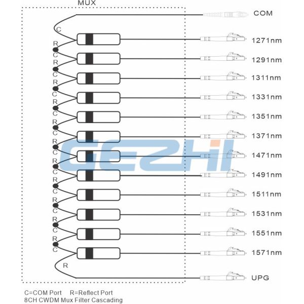 1x12 оптически CWDM Mux Demux 1271nm - 1571nm для телекоммуникаций 5G