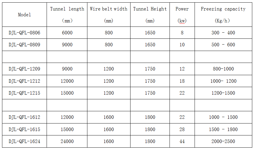 ультра низкий замораживатель 400kg/H 25Kw тоннеля пояса сетки 300kg/Hour для OEM цыпленка