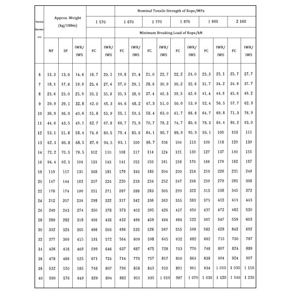 6x19S+FC Оцинкованная стальная проволока ASTM 48 мм