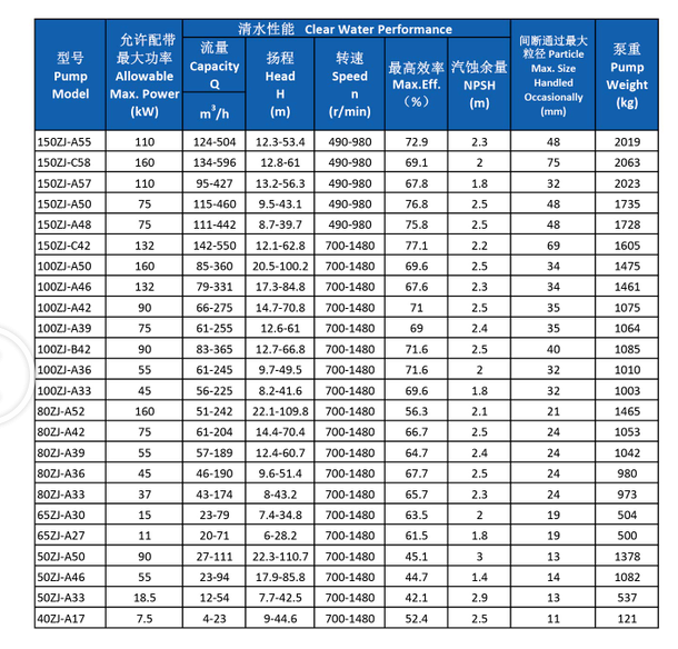 100zj-50 High Chrome White Iron Heavy Duty Slurry Pump Anti Abrasive