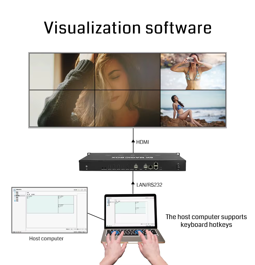 6 Screens Any Angle Splicing 8K60 Video Decoding 30 Layers Overlay Video Wall Controller Special-shaped Splicer