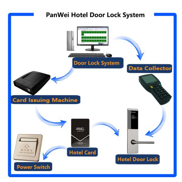 Golden Hotel Security Door Locks With Card Reader Long Battery Life Span
