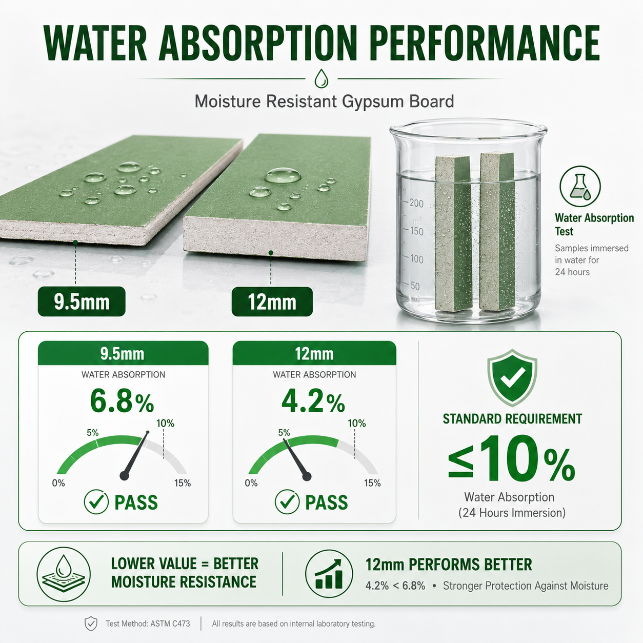 Moisture Resistant Paper Faced Gypsum Board for Hotel Washrooms Kitchens Partitions and Humid Interior Walls