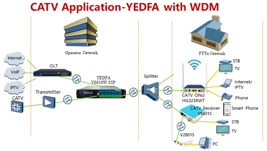 мультиплексор усилителя FWDM волокна 1550nm оптически для CATV FTTX HFC