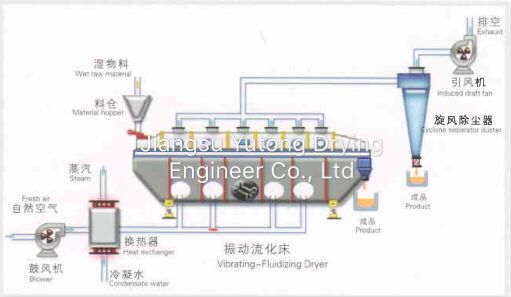 Rectilinear Vibrating Fluidized Bed Dryer , CE SGS Powder Drying Machine