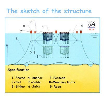 PEHD Quadré Aquaculture Cage d'élevage de poissons OEM Pipe flottante 200 mm/250 mm/315 mm/350 mm/400 mm