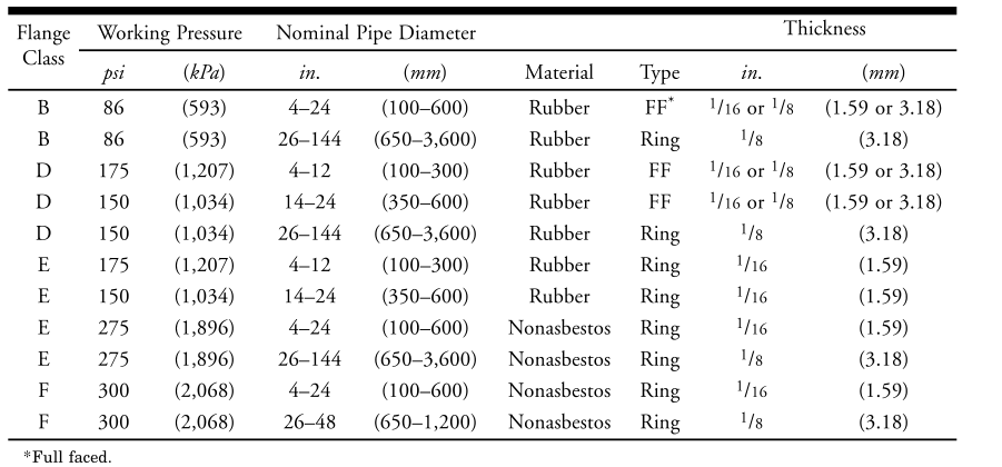 A105 / Фланец трубы стали углерода A36 слепой на Waterworks класс d 300PSI 36 дюймов