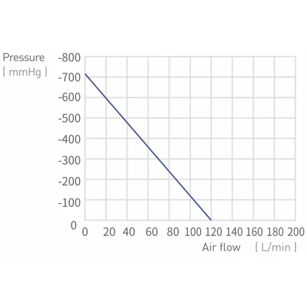 120LPM Small Oil Free Piston Vacuum Pump High Flow Rate Low Noise MVP-120V