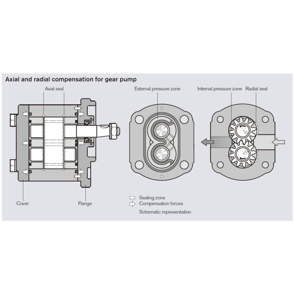 Bosch Rexroth External Gear Pump AZPB-32-2.0RHP02MB