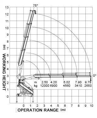XCMG 12 Ton Articulated Boom Crane , Lorry-Mounted Crane with Good Quality