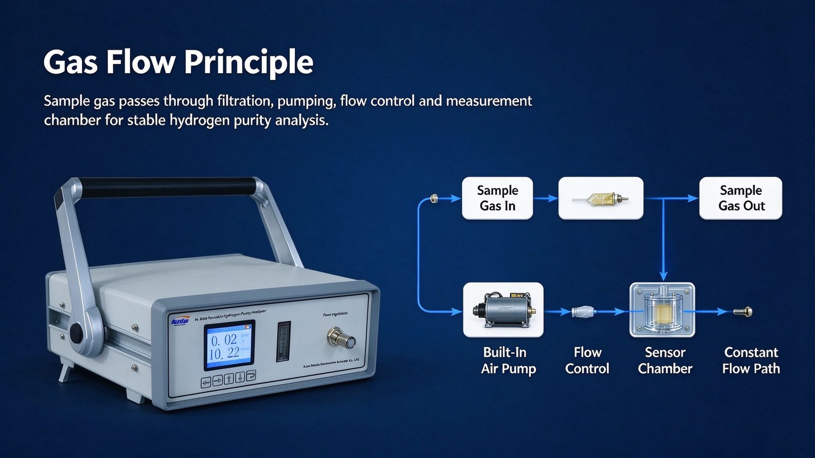 Customizable Hydrogen Gas Analyzer Microfluidic Thermal Conductivity Portable H2 Gas Detector