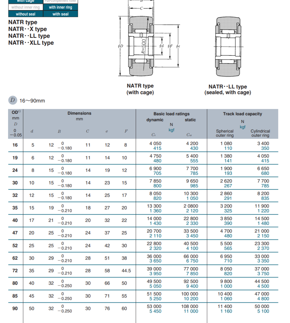 NTN  Yoke type track roller   NATR60X140X53-1PX1/3AS   ,NATR60X140X53-1PX1-3AS